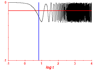 Survival probability log
